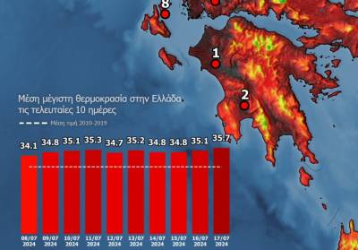 Δέκατη συνεχόμενη μέρα καύσωνα - 42 βαθμοί στη Σκάλα Μεσσηνίας