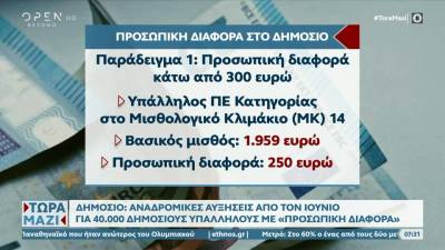 Δημόσιο: Αναδρομικές αυξήσεις από τον Ιούνιο για 40.000 δημόσιους υπαλλήλους με «προσωπική διαφορά»