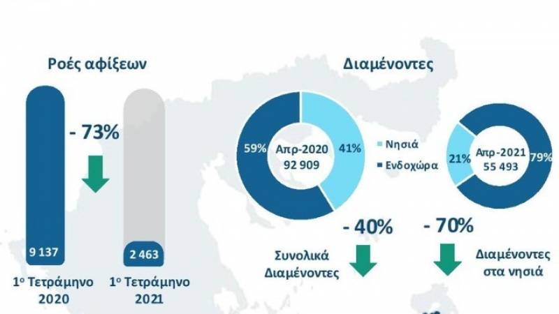 Υπ. Μετανάστευσης: Κάτω από τους 10.000 οι αιτούντες άσυλο στα νησιά