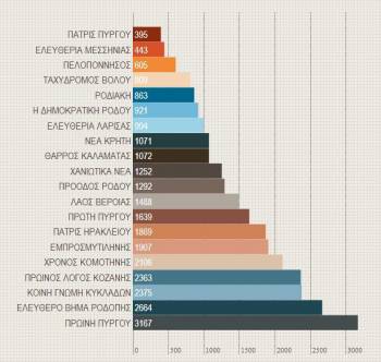 Το "eleftheriaonline.gr" πρώτο στην Ελλάδα στο Facebook και 2ο σε επισκέψεις και Twitter