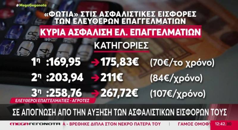 Ασφαλιστικές εισφορές: Αυξάνονται για ελεύθερους επαγγελματίες και αγρότες (Βίντεο)