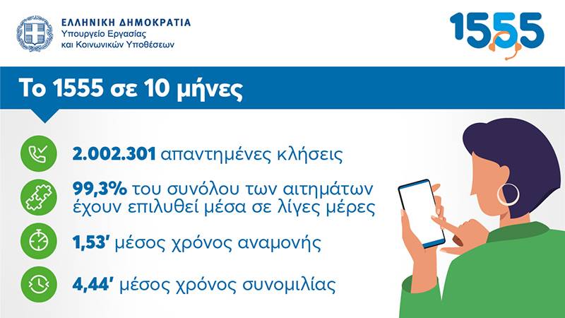 Περισσότερες από 2 εκατ. απαντημένες κλήσεις σε 10 μήνες λειτουργίας του 1555