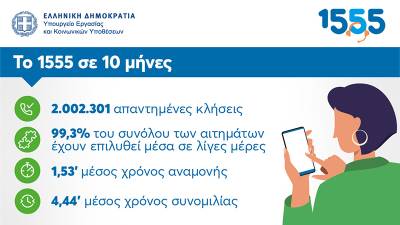 Περισσότερες από 2 εκατ. απαντημένες κλήσεις σε 10 μήνες λειτουργίας του 1555