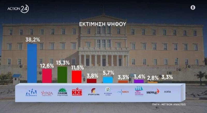 Δημοσκόπηση Metron Analysis: Κυριαρχία ΝΔ, κέρδη για ΠΑΣΟΚ, ΚΚΕ (Βίντεο)