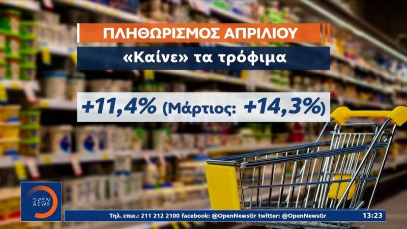 ΕΛΣΤΑΤ: Ο πληθωρισμός έπεσε στο 3% τον Απρίλιο – Συνεχίζουν να «καίνε» τα τρόφιμα