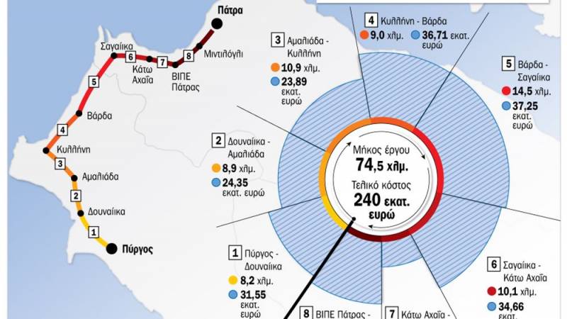 Αρχές 2022 μπουλντόζες στο Πάτρα - Πύργος