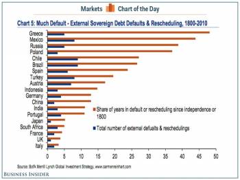 Business Insider: Η Ελλάδα χρεοκόπησε 6 φορές τα τελευταία 192 χρόνια