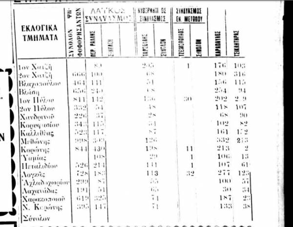 Το Σταφιδικό Κίνημα και ο Τάσης Κουλαμπάς (μέρος 115o)   