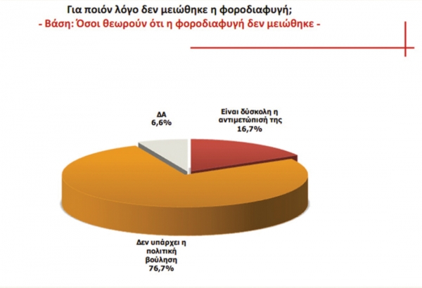 Ο πραγματικός φαύλος κύκλος της φοροδιαφυγής