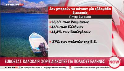 Eurostat: Καλοκαίρι χωρίς διακοπές για πολλούς Έλληνες (Βίντεο)
