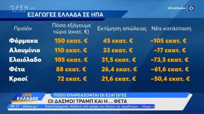 Πόσο επηρεάζονται οι εξαγωγές από τους δασμούς Τραμπ