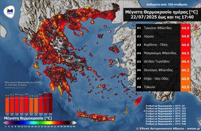 Πλησίασε τους 45°C η μέγιστη θερμοκρασία σήμερα– 102 σταθμοί με θερμοκρασίες άνω των 40°C