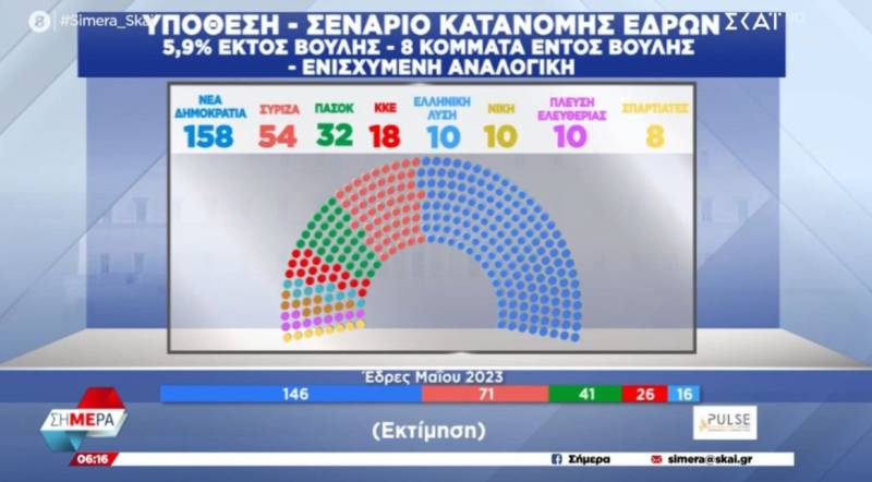 Pulse: Προβάδισμα ΝΔ με 19,5 μονάδες έναντι ΣΥΡΙΖΑ (Βίντεο)