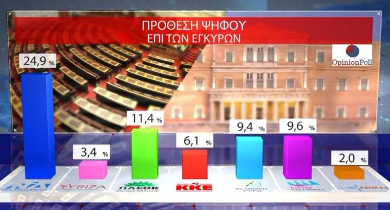 Action24: Η διαφορά ΝΔ-ΠΑΣΟΚ - Τι δείχνει νέα δημοσκόπηση για τα προβλήματα των πολιτών (Βίντεο)