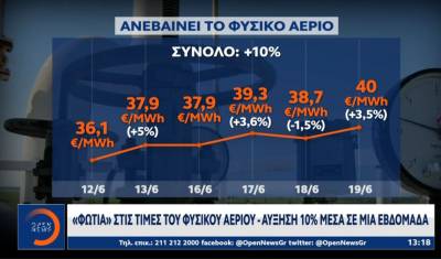 «Φωτιά» στις τιμές του φυσικού αερίου - Αύξηση 10% μέσα σε μια εβδομάδα (Βίντεο)