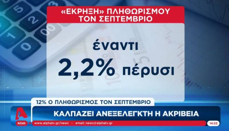 "Έκρηξη" του πληθωρισμού στο 12% τον Σεπτέμβριο (Βίντεο)