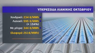 Πέφτει η τιμή του πετρελαίου θέρμανσης (βίντεο)