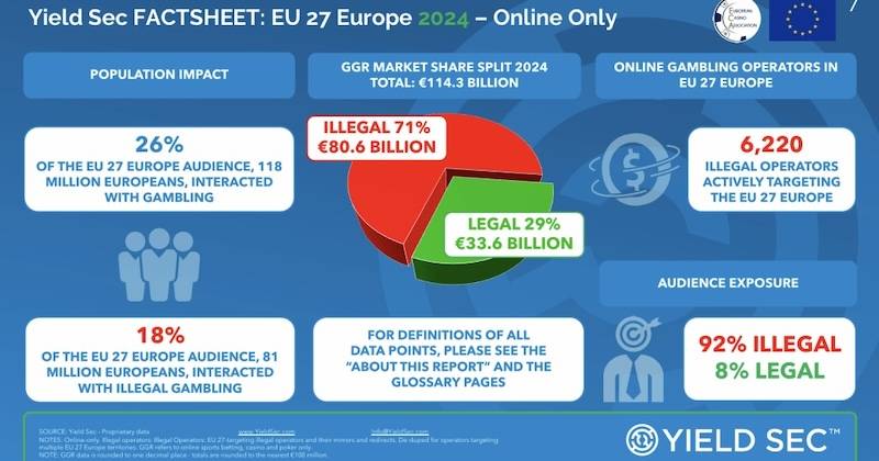 Εκτός ελέγχου ο παράνομος τζόγος στην Ευρώπη: 80 δισ. πονταρίσματα το 2024