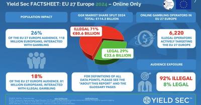 Εκτός ελέγχου ο παράνομος τζόγος στην Ευρώπη: 80 δισ. πονταρίσματα το 2024
