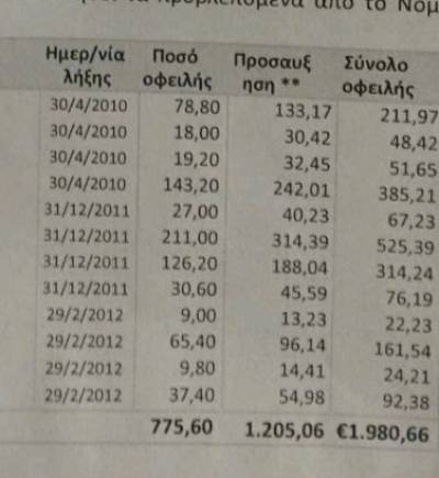 Ραβασάκια με προσαυξήσεις για παλιές οφειλές στις Δημοτικές Ενότητες Αριος, Θουρίας και Αρφαρών