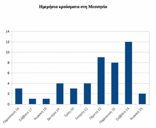 Κορονοϊός: Αλμα κρουσμάτων το τελευταίο δεκαήμερο στη Μεσσηνία