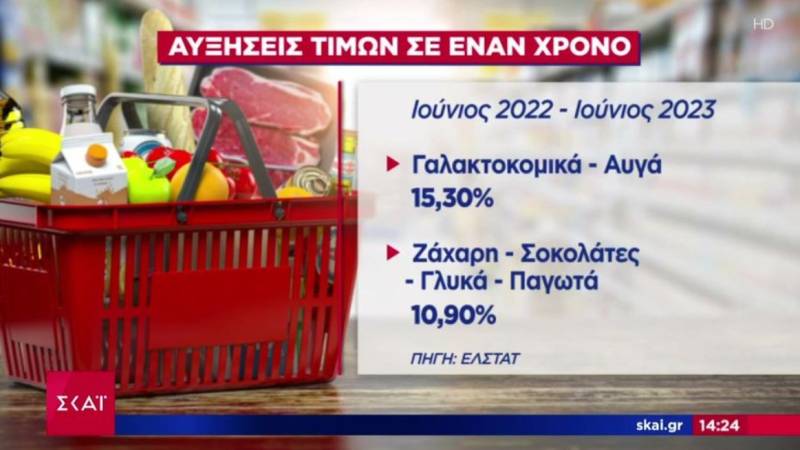 Εκρηκτικές οι αυξήσεις σε βασικά είδη διατροφής (Βίντεο)
