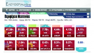 Τα αποτελέσματα στη Μεσσηνία ανά εκλογικό τμήμα