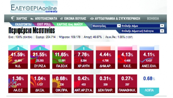 Τα αποτελέσματα στη Μεσσηνία ανά εκλογικό τμήμα
