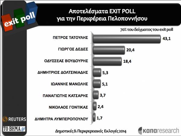 Μονομαχία Τατούλη - Δέδε στο β&#039; γύρο δίνει η Kapa Research