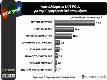 Μονομαχία Τατούλη - Δέδε στο β&#039; γύρο δίνει η Kapa Research