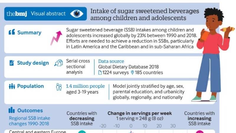 Η κατανάλωση ζαχαρούχων ποτών αυξάνεται στα παιδιά και τους έφηβους παγκοσμίως