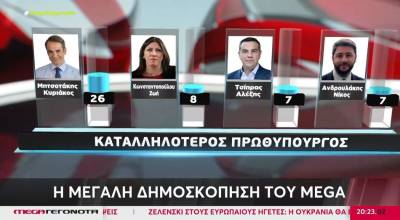 Metron Analysis: Στις 12,9 μονάδες η διαφορά ΝΔ-ΠΑΣΟΚ – Η έκπληξη με τον Αλέξη Τσίπρα (Βίντεο)