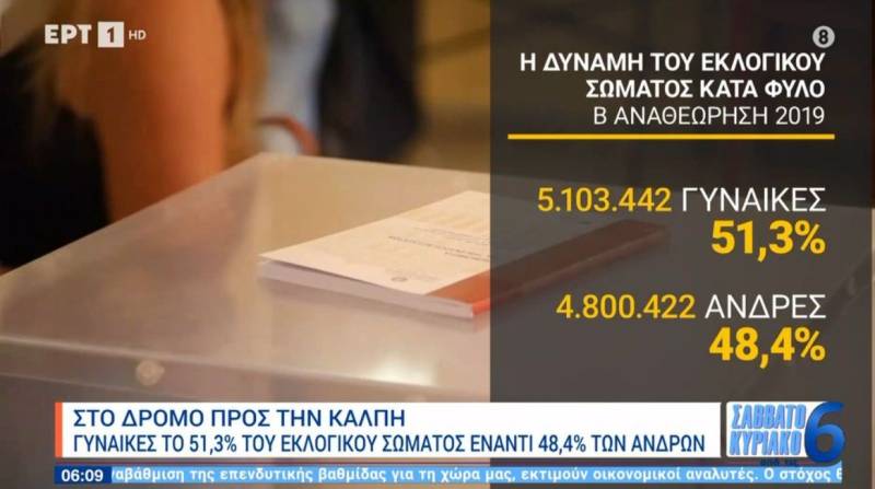 Στο δρόμο προς την κάλπη: Γυναίκες το 51,3% του εκλογικού σώματος έναντι 48,4 % των ανδρών (Βίντεο)