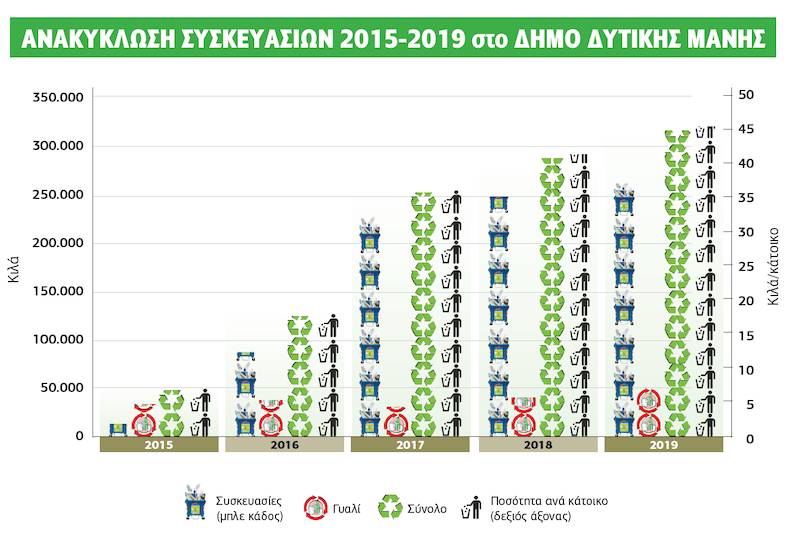 Ανοδικά η ανακύκλωση στη Δυτική Μάνη