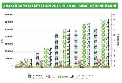 Ανοδικά η ανακύκλωση στη Δυτική Μάνη