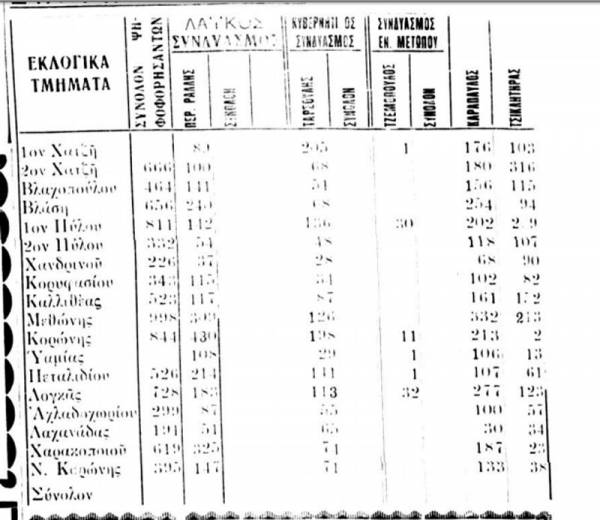 Σταφιδικό, αγροτιστές και κίνημα στην Πυλία